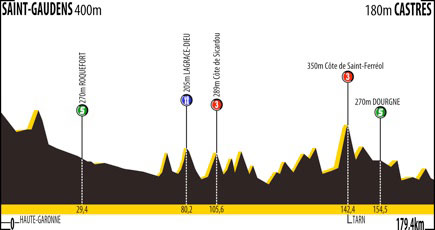 Stage 3 profile